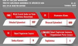 Gıda denetimlerinde 1 milyon 200 bin TL