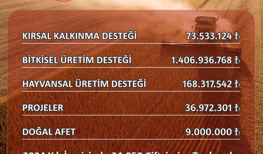 Eskişehir'de çiftçilere 2024 yılında 1,6 Milyar TL'yi aşan destek ödemesi yapıldı