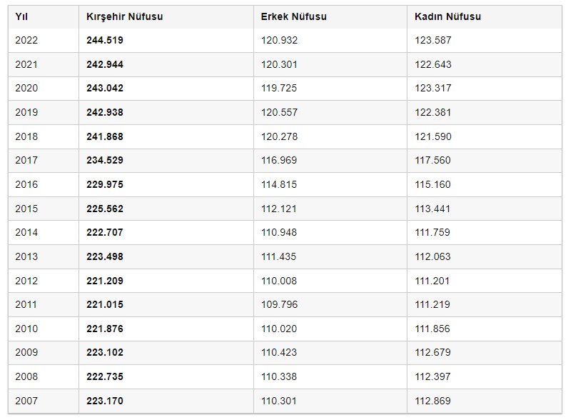 Kırşehir'in yıllara göre nüfusu